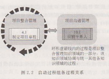 启动过程组过过程关系