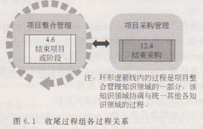 收尾过程组各过程关系