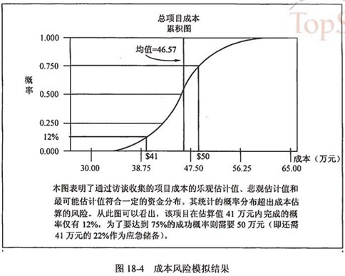 成本风险模拟结果