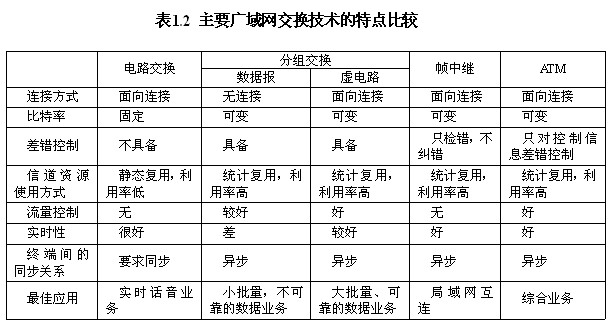 分组交流中虚电路在信息传输之前不需要树立衔接。