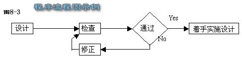 程序流程图示例