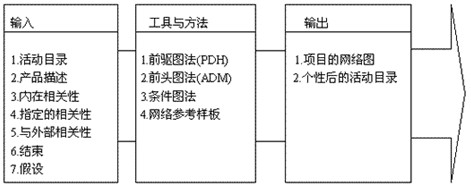 活动的排序