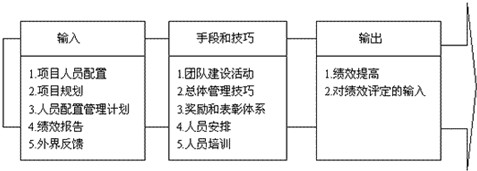 团队发展