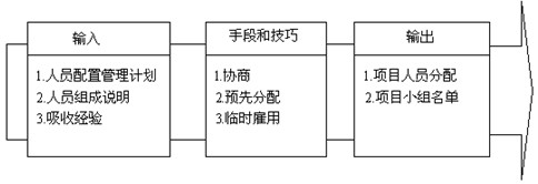 人员组织