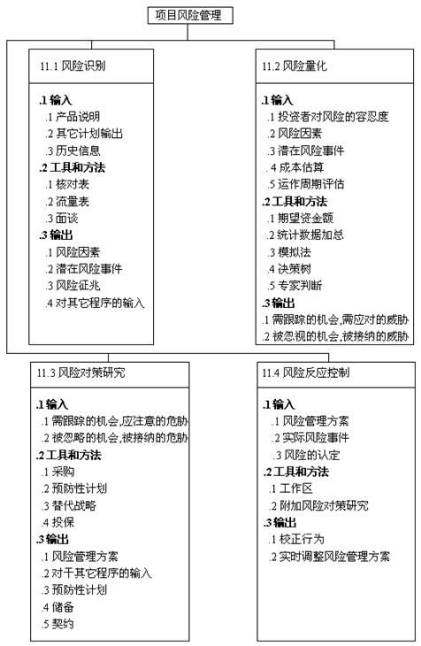 项目风险管理