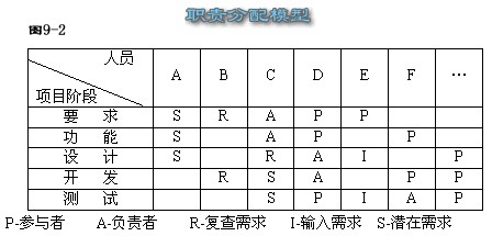 职责分配模型