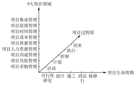 项目管理的三维系统