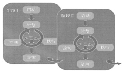 项目过程组与项目阶段