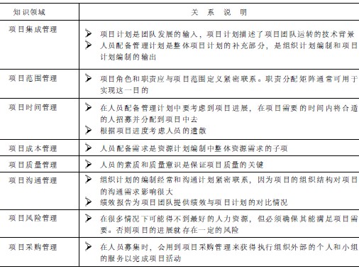 项目人力资源管理与其他知识领域的关系