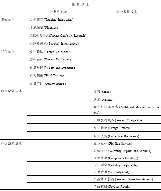 质量成本分类表