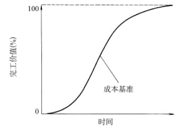 成本基准计划曲线