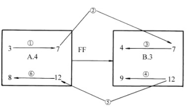 含开/完工日期的FF关系网络图