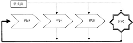 项目组组建的4个阶段