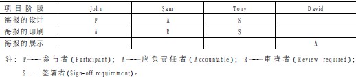 职责分配矩阵