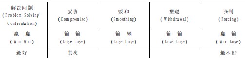 5种冲突解决方法