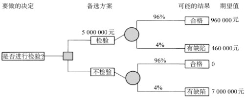 决策树分析