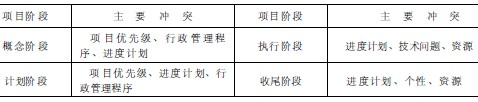 项目各阶段的主要冲突来源