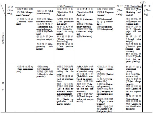 项目风险管理和项目管理5大过程（组）的关系