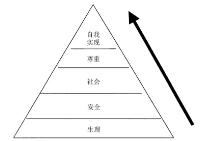 马斯洛的需求层次理论