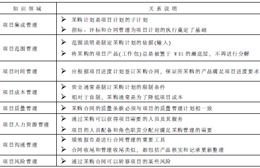 项目采购管理与其他知识领域的关系