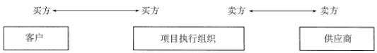 买方-卖方关系