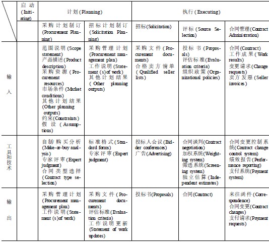 项目采购管理和项目管理5大过程（组）的关系