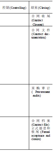 项目采购管理和项目管理5大过程（组）的关系