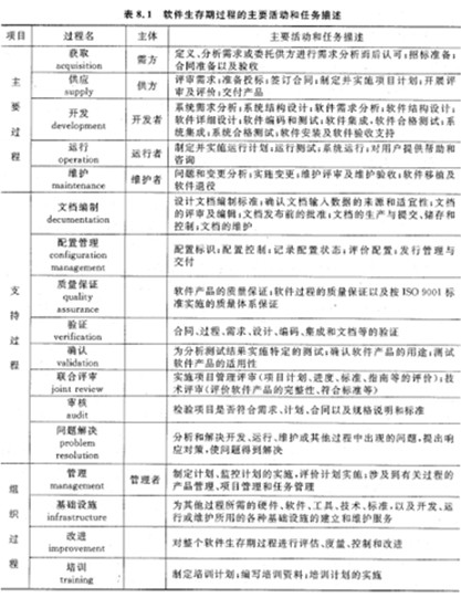 系统分析师培训软件生存期过程
