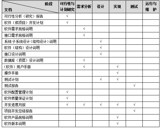 软件生命周期各阶段与软件文档编制工作的关系