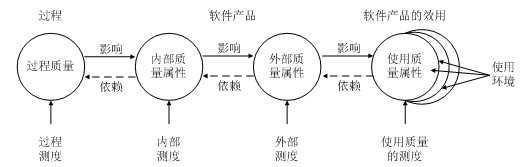 软件生存周期中的质量