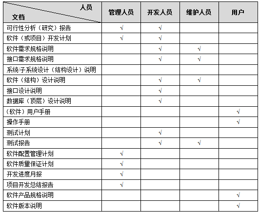 各类人员与软件文档的使用关系