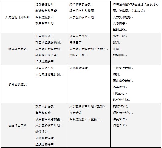 各过程的输入/输出和技术/工具/方法
