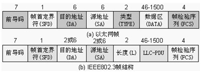图8-7 以太网健结构