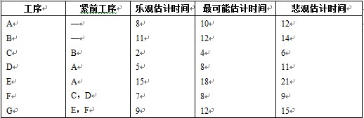 项目时间管理：习题