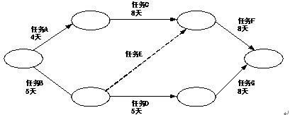 项目时间管理：习题