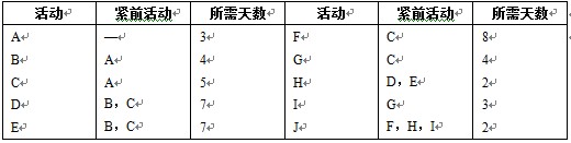 项目时间管理：习题