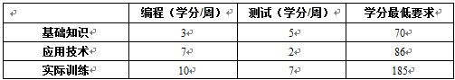 项目时间管理：习题