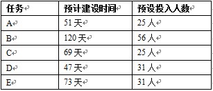 项目时间管理：习题