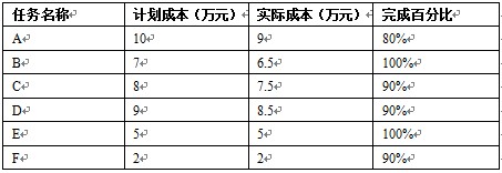 信息系统项目管理案例分析：习题