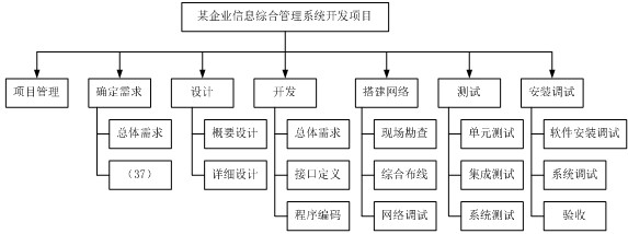 毕业论文wbs项目分解图图片