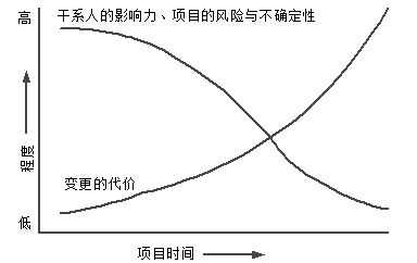 项目生命周期的特征