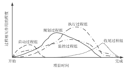 在一个项目周期内重叠的项目过程组