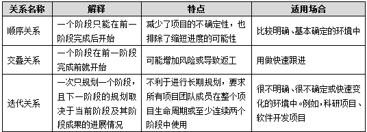 项目阶段之间的关系