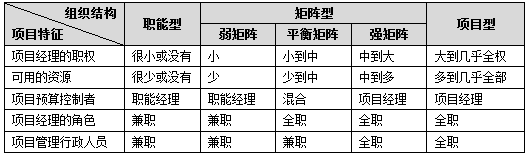 组织结构对项目的影响