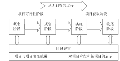 项目阶段总体架构