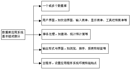图13-1  数据库应用系统基本组成部分