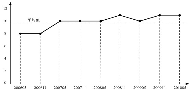 软考程序考点突破之历年考试情况分析
