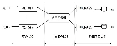 图27-2  三层c/s结构模型