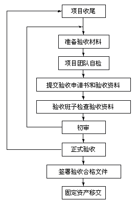 图4-1  项目验收的流程
