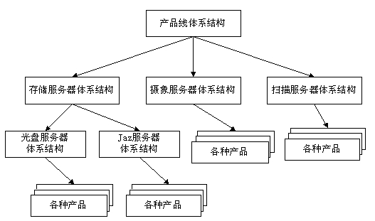 13-11  产品线体系结构的等级